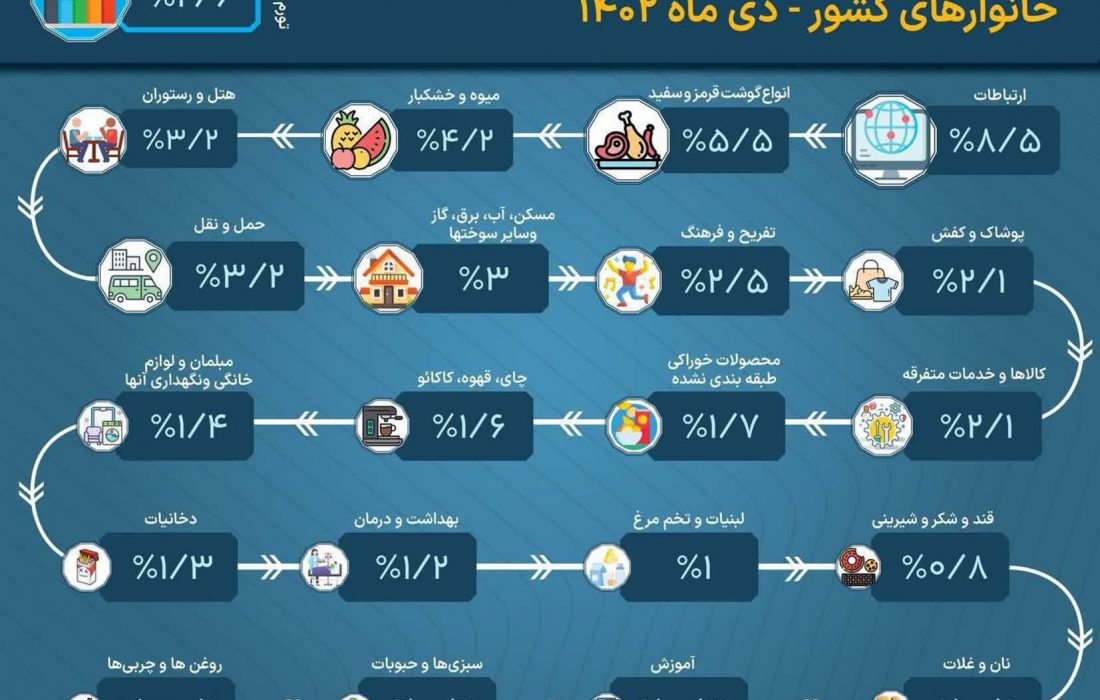 اینترنت ایران، در کیفیت آخر است اما در رشد قیمت، اول!